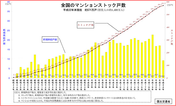 全国のマンションストック戸数