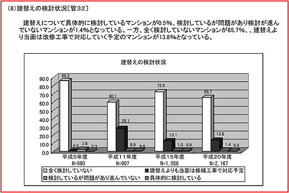 建替えの検討状況