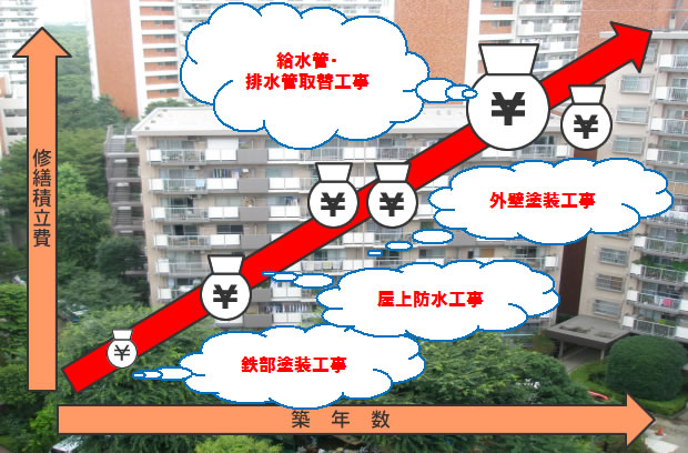 修繕積立金の値上げ・積み増し